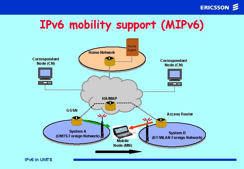 IPv 6 mobility support (MIPv 6) Home Network Home Agent Correspondent Node (CN) HA/MAP