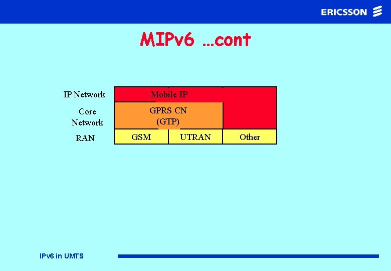 MIPv 6 …cont IP Network Mobile IP Core Network GPRS CN (GTP) RAN IPv