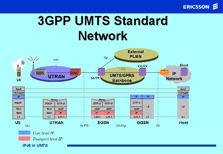 3 GPP UMTS Standard Network IPv 6 in UMTS 