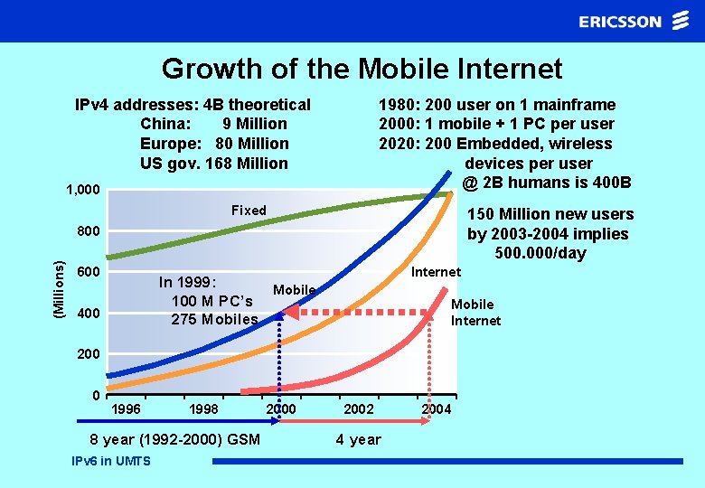 Growth of the Mobile Internet IPv 4 addresses: 4 B theoretical China: 9 Million