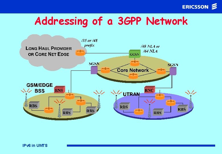 Addressing of a 3 GPP Network IPv 6 in UMTS 