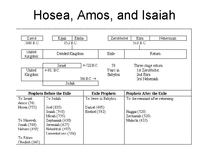 Hosea, Amos, and Isaiah 