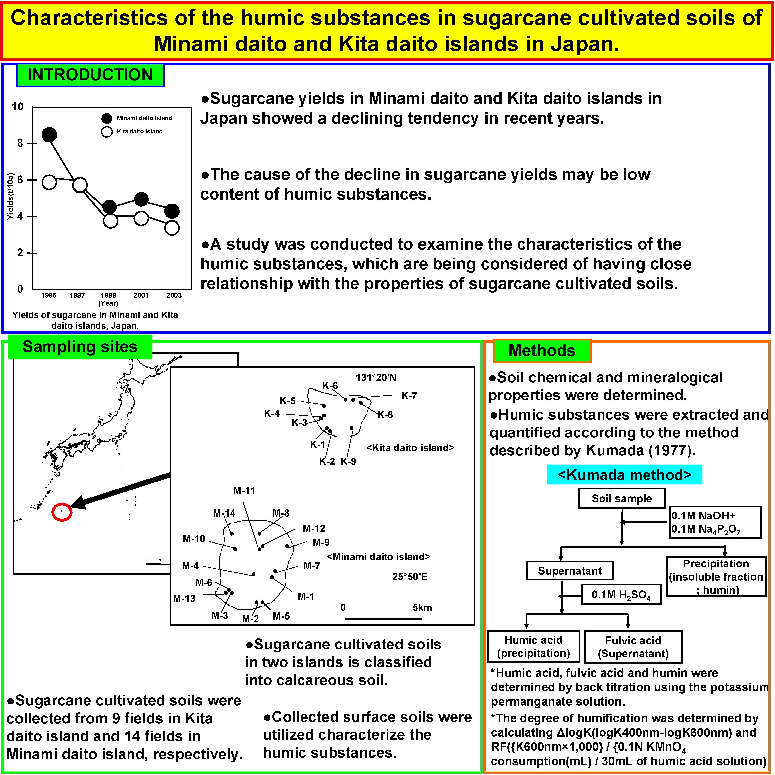 Characteristics of the humic substances in sugarcane cultivated soils of Minami daito and Kita