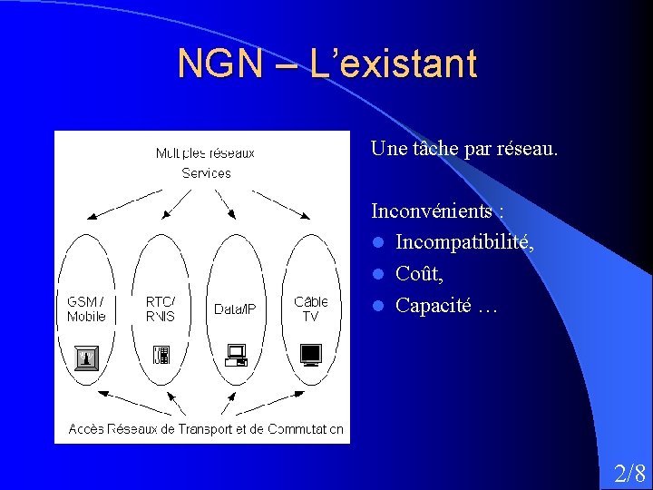 NGN – L’existant Une tâche par réseau. Inconvénients : l Incompatibilité, l Coût, l