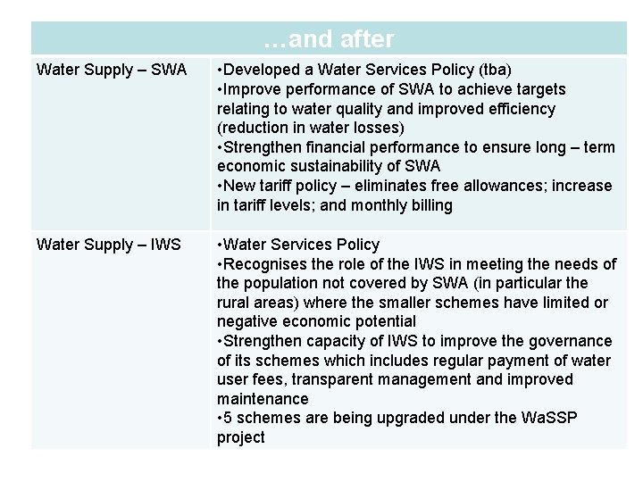 …and after Water Supply – SWA • Developed a Water Services Policy (tba) •
