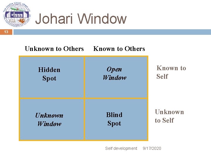 Johari Window 13 Unknown to Others Known to Others Hidden Spot Open Window Known