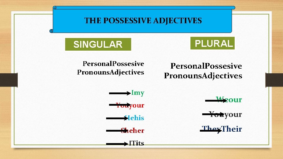 THE POSSESSIVE ADJECTIVES PLURAL SINGULAR Personal. Possesive Pronouns. Adjectives Imy Youyour Personal. Possesive Pronouns.