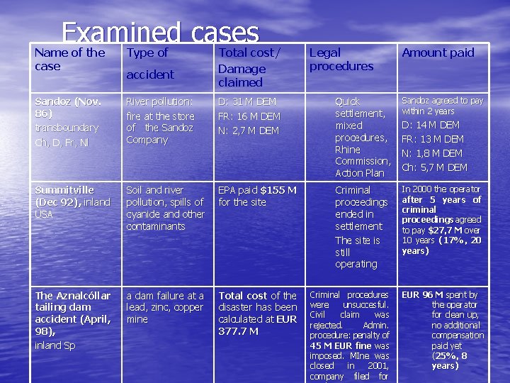 Examined cases Name of the case Type of Sandoz (Nov. 86) transboundary Ch, D,