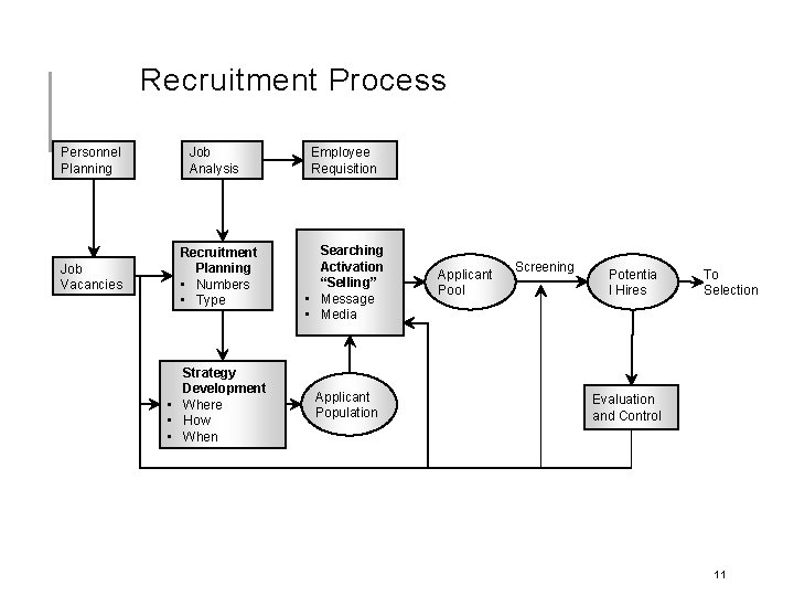 Recruitment Process Personnel Planning Job Vacancies Job Analysis Employee Requisition Recruitment Planning • Numbers