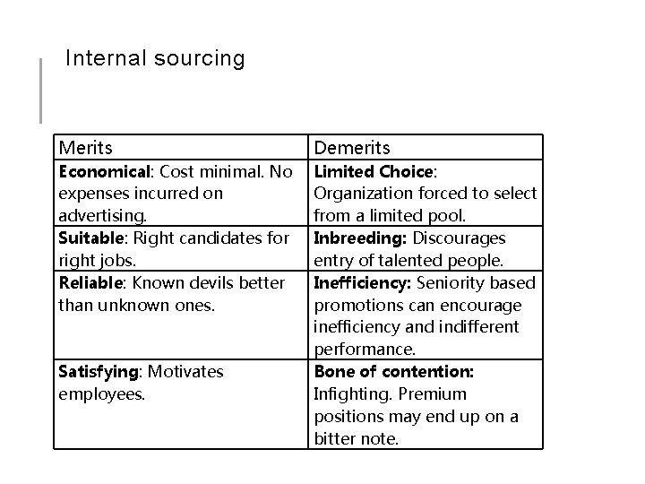  Internal sourcing Merits Demerits Economical: Cost minimal. No expenses incurred on advertising. Suitable: