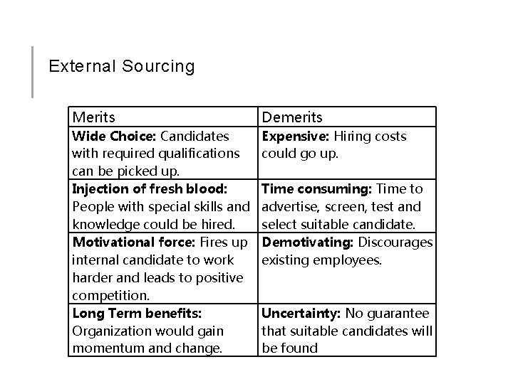 External Sourcing Merits Demerits Wide Choice: Candidates with required qualifications can be picked up.