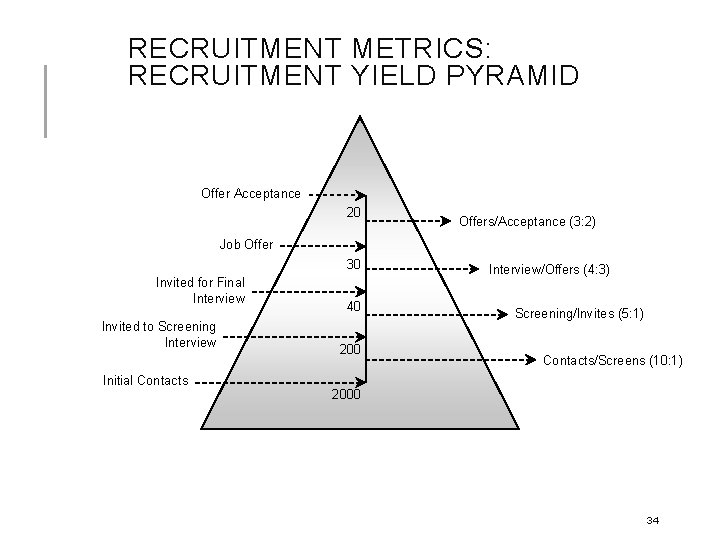 RECRUITMENT METRICS: RECRUITMENT YIELD PYRAMID Offer Acceptance 20 Offers/Acceptance (3: 2) Job Offer 30