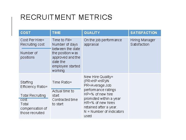 RECRUITMENT METRICS COST TIME Cost Per Hire= Recruiting cost Time to Fill= On the