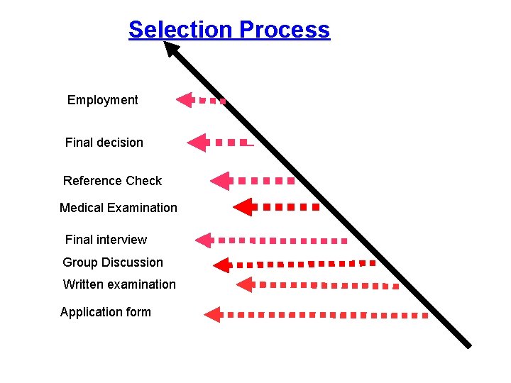 Selection Process Employment Final decision Reference Check Medical Examination Final interview Group Discussion Written