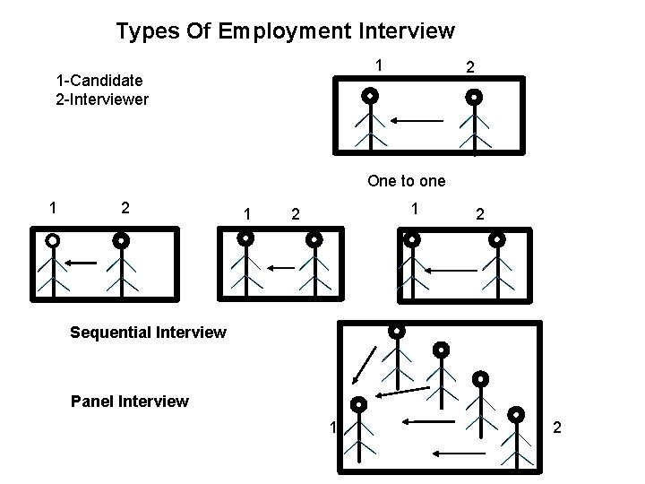 Types Of Employment Interview 1 1 -Candidate 2 -Interviewer 2 One to one 1