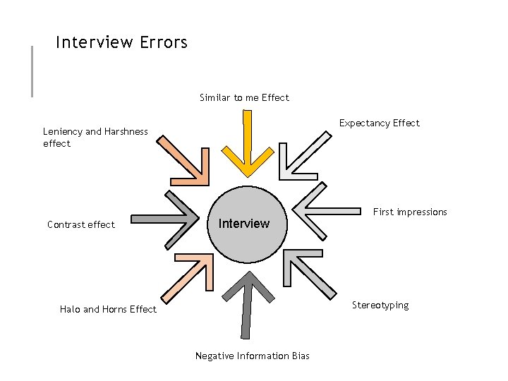 Interview Errors Similar to me Effect Expectancy Effect Leniency and Harshness effect Contrast effect