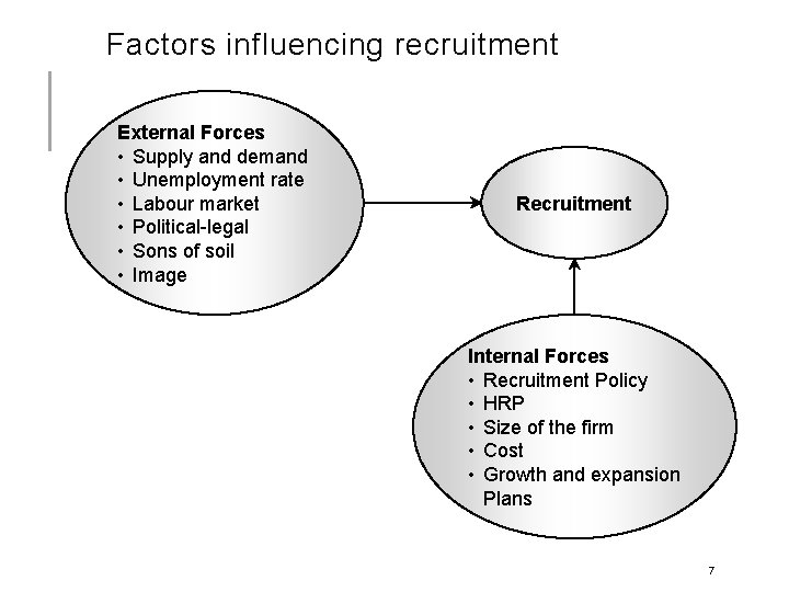 Factors influencing recruitment External Forces • Supply and demand • Unemployment rate • Labour