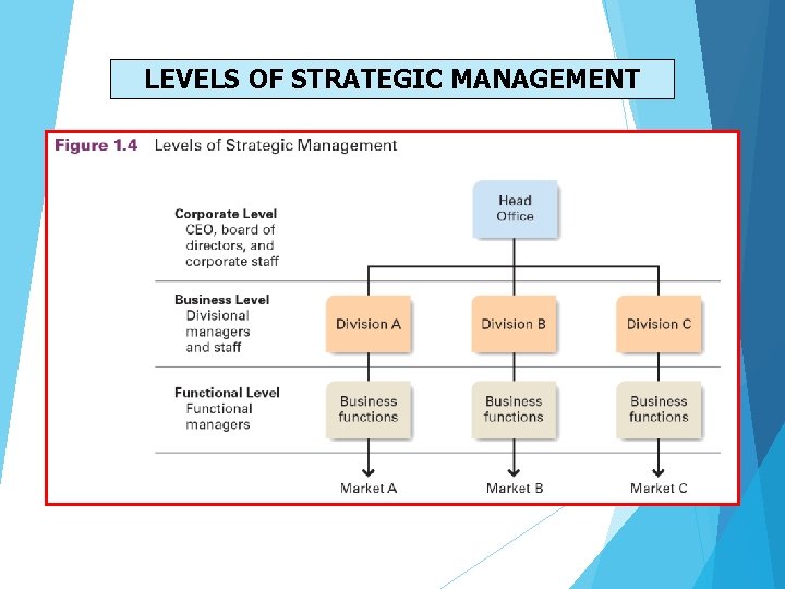 LEVELS OF STRATEGIC MANAGEMENT LEVELS OF STRATEGIC MANAGEMENT