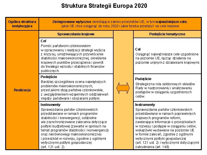 Struktura Strategii Europa 2020 Ogólna struktura instytucyjna Zintegrowane wytyczne określające zakres priorytetów UE, w