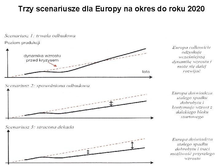 Trzy scenariusze dla Europy na okres do roku 2020 