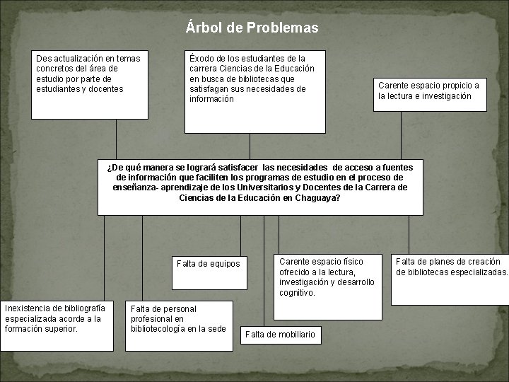 Árbol de Problemas Des actualización en temas concretos del área de estudio por parte