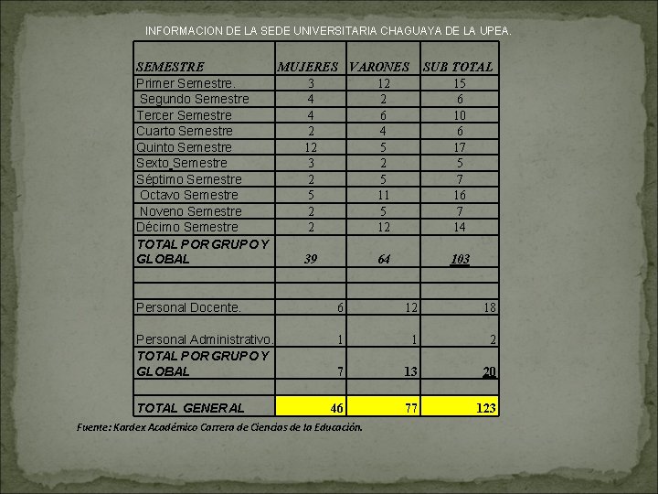 INFORMACION DE LA SEDE UNIVERSITARIA CHAGUAYA DE LA UPEA. SEMESTRE MUJERES VARONES SUB TOTAL