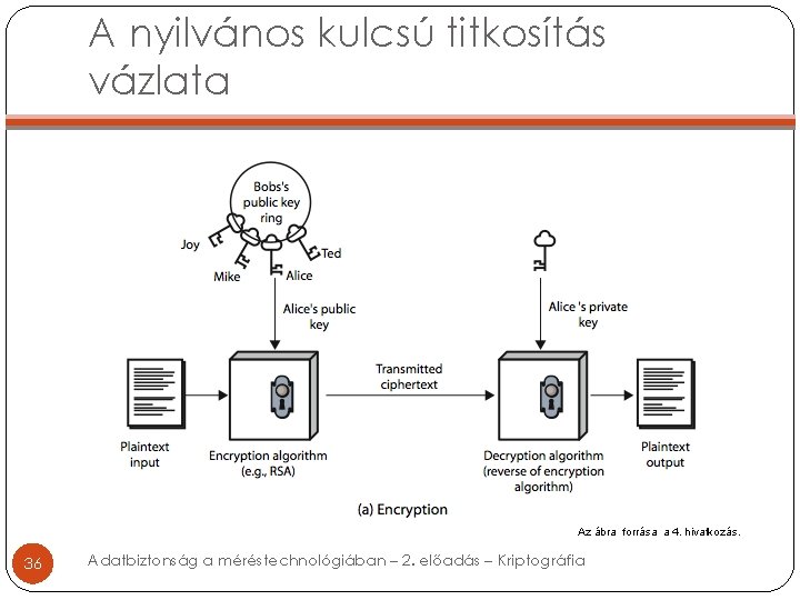 A nyilvános kulcsú titkosítás vázlata Az ábra forrása a 4. hivatkozás. 36 Adatbiztonság a