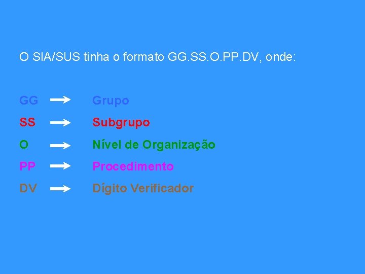 O SIA/SUS tinha o formato GG. SS. O. PP. DV, onde: GG Grupo SS
