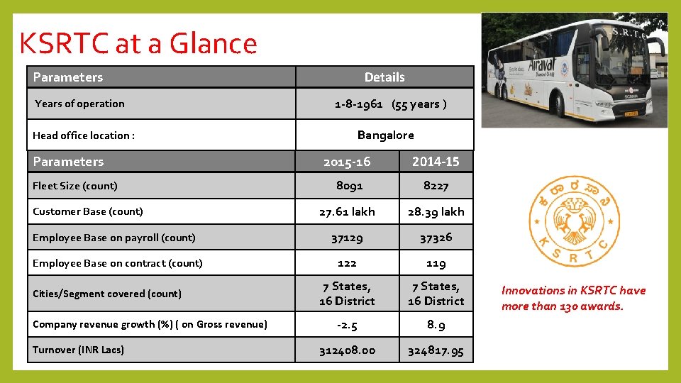 KSRTC at a Glance Parameters Years of operation Details 1 -8 -1961 (55 years