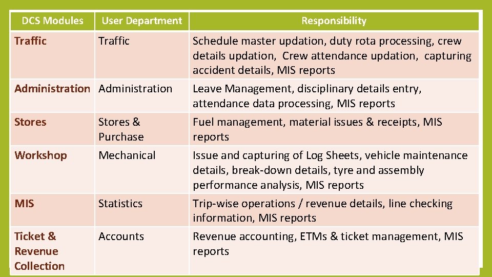 DCS Modules Traffic User Department Traffic Administration Responsibility Schedule master updation, duty rota processing,