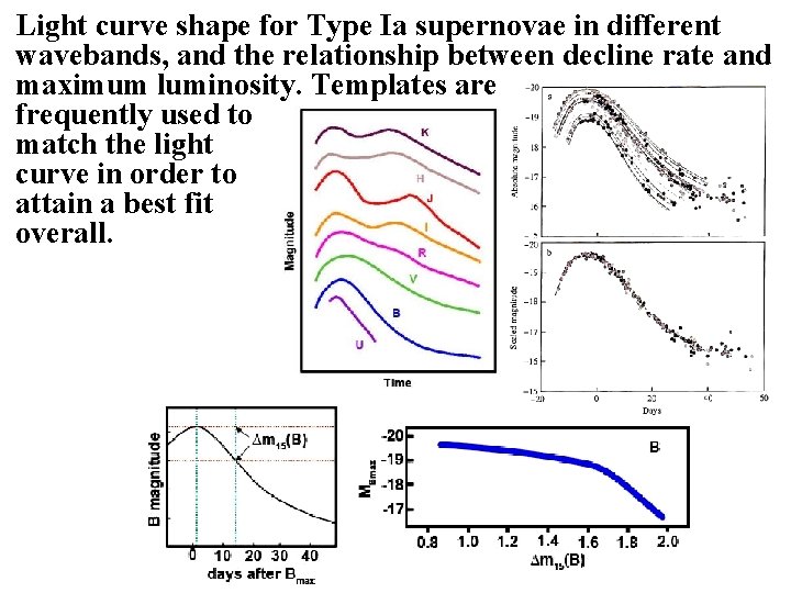 Light curve shape for Type Ia supernovae in different wavebands, and the relationship between