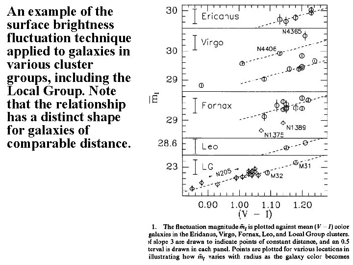 An example of the surface brightness fluctuation technique applied to galaxies in various cluster