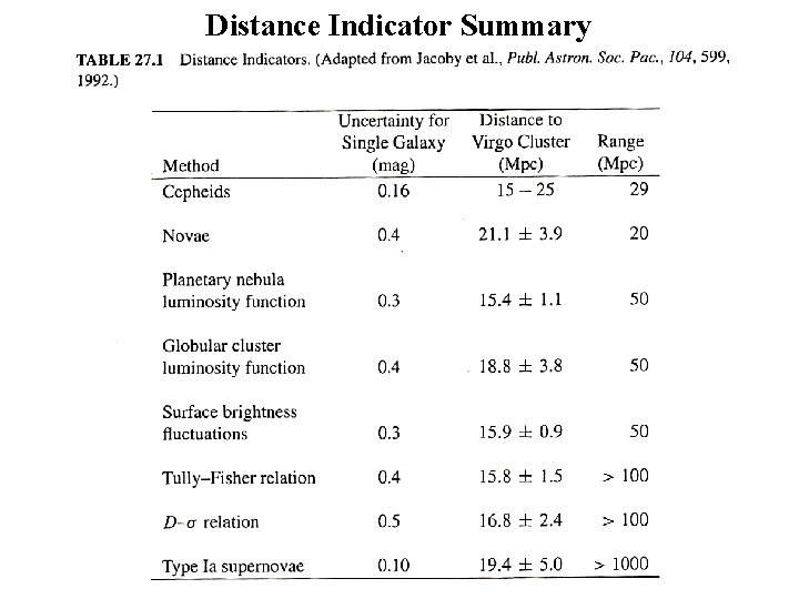 Distance Indicator Summary 