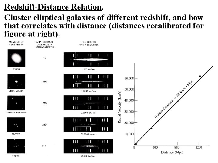 Redshift-Distance Relation. Cluster elliptical galaxies of different redshift, and how that correlates with distance