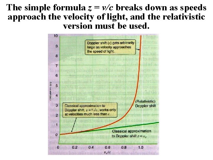 The simple formula z = v/c breaks down as speeds approach the velocity of