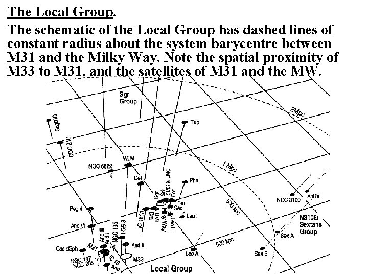 The Local Group. The schematic of the Local Group has dashed lines of constant