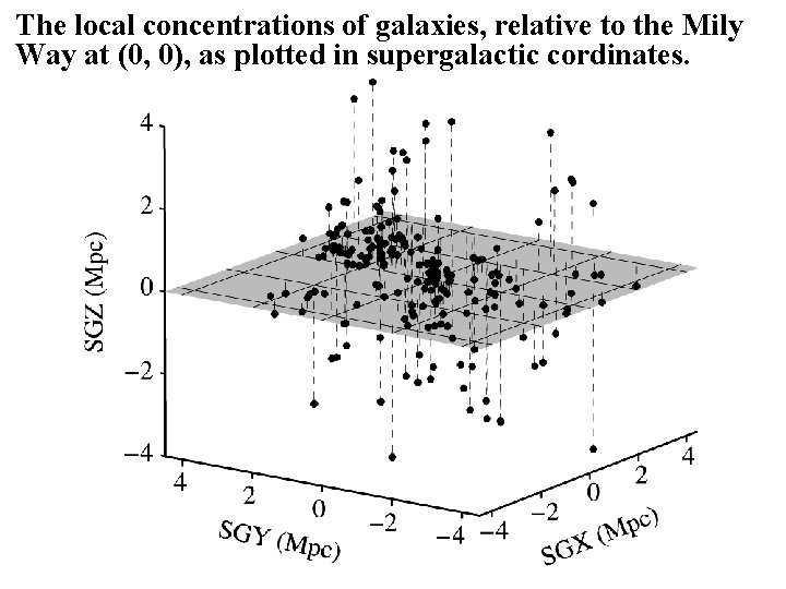 The local concentrations of galaxies, relative to the Mily Way at (0, 0), as