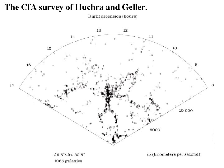 The Cf. A survey of Huchra and Geller. 