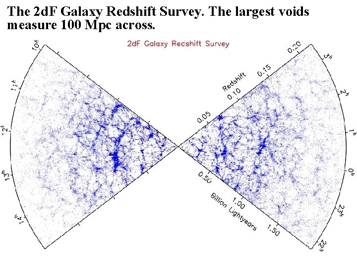 The 2 d. F Galaxy Redshift Survey. The largest voids measure 100 Mpc across.