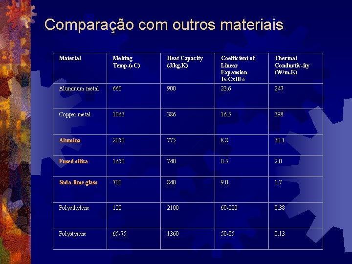 Comparação com outros materiais Material Melting Temp. (o. C) Heat Capacity (J/kg. K) Coefficient
