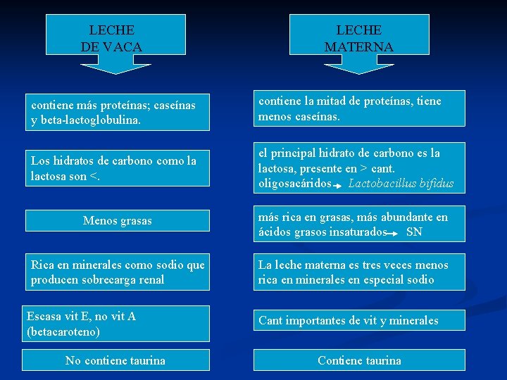 LECHE DE VACA LECHE MATERNA contiene más proteínas; caseínas y beta-lactoglobulina. contiene la mitad