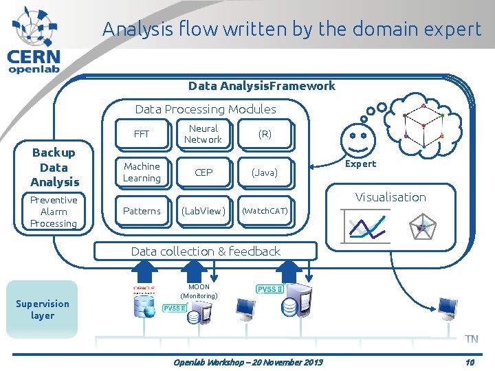 Analysis flow written by the domain expert Data Analysis. Framework Data Processing Modules Backup