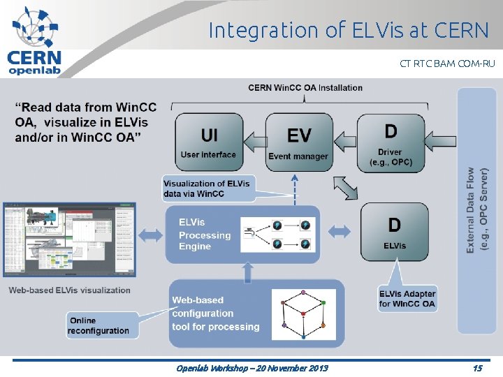 Integration of ELVis at CERN CT RTC BAM COM-RU Openlab Workshop – 20 November