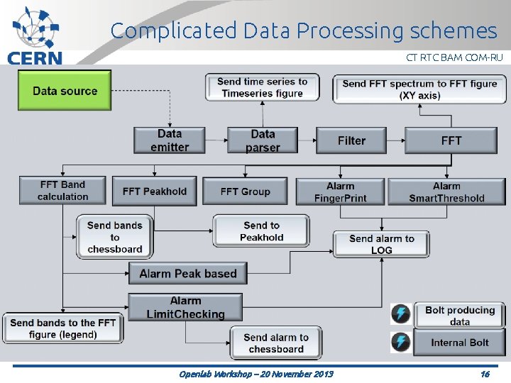 Complicated Data Processing schemes CT RTC BAM COM-RU Openlab Workshop – 20 November 2013