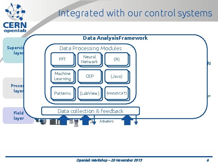 Integrated with our control systems Data Analysis. Framework Supervision layer Process layer MOON (Monitoring)