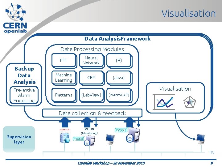 Visualisation Data Analysis. Framework Data Processing Modules Backup Data Analysis Preventive Alarm Processing FFT