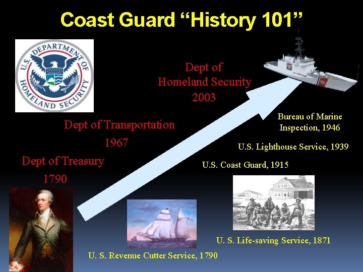 Coast Guard “History 101” Dept of Homeland Security 2003 Bureau of Marine Inspection, 1946