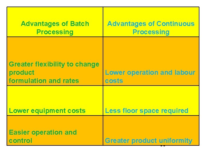 Advantages of Batch Processing Advantages of Continuous Processing Greater flexibility to change Lower operation