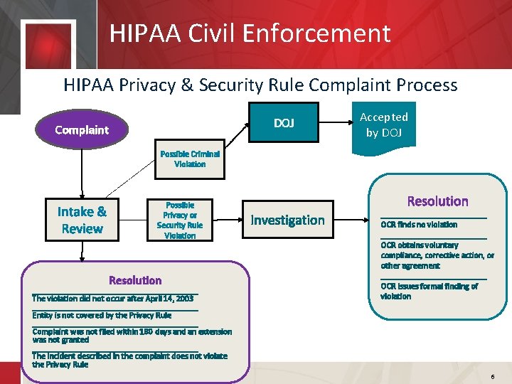 HIPAA Civil Enforcement HIPAA Privacy & Security Rule Complaint Process DOJ Complaint Accepted by