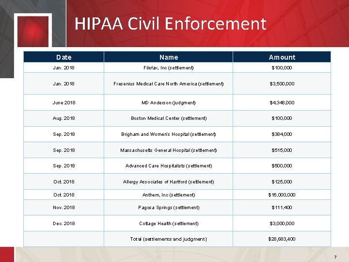 HIPAA Civil Enforcement Date Name Amount Jan. 2018 Filefax, Inc (settlement) $100, 000 Jan.